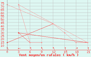 Courbe de la force du vent pour Mourgash