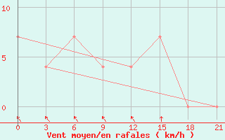 Courbe de la force du vent pour Sarande