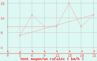 Courbe de la force du vent pour Korca