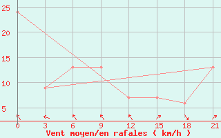 Courbe de la force du vent pour Base Belgrano Ii