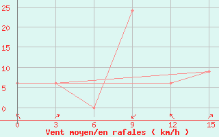 Courbe de la force du vent pour Tamale