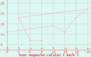 Courbe de la force du vent pour Akrabat