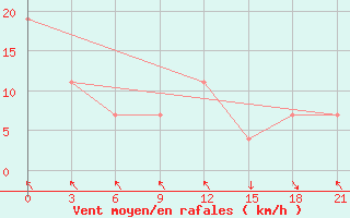 Courbe de la force du vent pour Qyteti Stalin