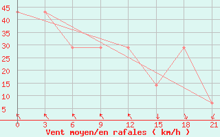 Courbe de la force du vent pour Mourgash