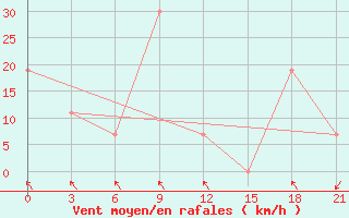 Courbe de la force du vent pour Qyteti Stalin