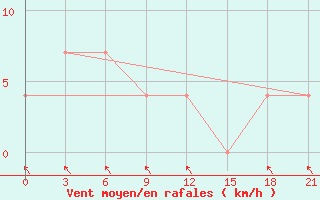 Courbe de la force du vent pour Qyteti Stalin