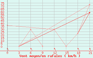 Courbe de la force du vent pour Mourgash