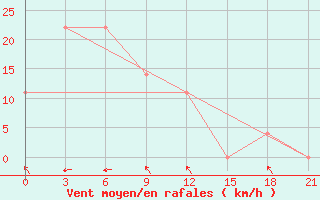 Courbe de la force du vent pour Yangdok