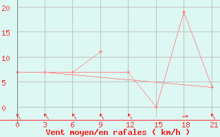 Courbe de la force du vent pour Qyteti Stalin