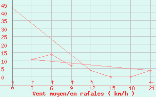 Courbe de la force du vent pour Lao Cai