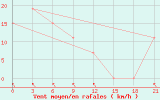 Courbe de la force du vent pour Qyteti Stalin