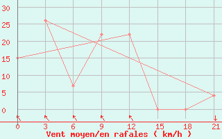 Courbe de la force du vent pour Qyteti Stalin