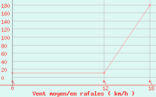 Courbe de la force du vent pour Santa Maria