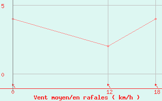 Courbe de la force du vent pour Formosa