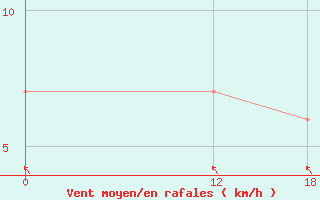 Courbe de la force du vent pour Natal