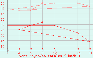 Courbe de la force du vent pour Huajialing