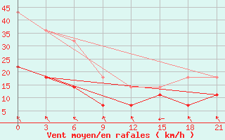 Courbe de la force du vent pour De Bilt (PB)