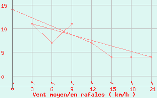 Courbe de la force du vent pour Pochinok