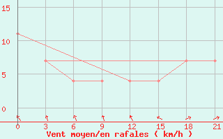 Courbe de la force du vent pour Verhotur