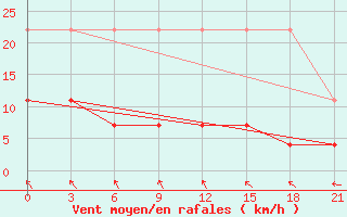 Courbe de la force du vent pour Vetluga