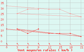 Courbe de la force du vent pour Niznij Novgorod