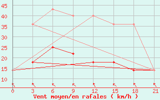 Courbe de la force du vent pour Riga