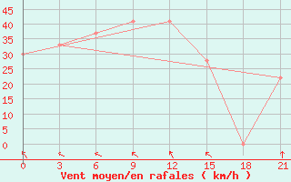 Courbe de la force du vent pour Benina