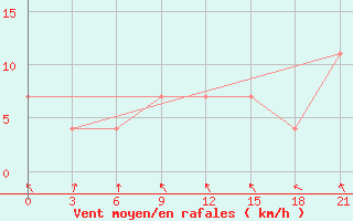 Courbe de la force du vent pour Kostroma