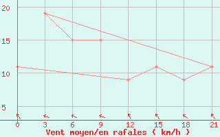 Courbe de la force du vent pour Sumbawa Besar / Sumbawa Besar