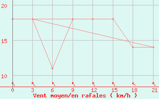 Courbe de la force du vent pour Tambov