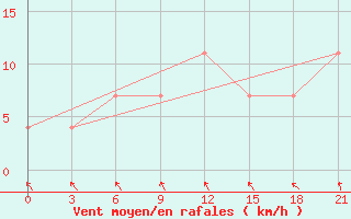 Courbe de la force du vent pour Morsansk