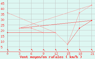 Courbe de la force du vent pour Sortavala