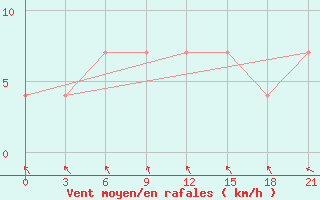 Courbe de la force du vent pour Kazan