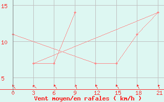 Courbe de la force du vent pour Zerdevka