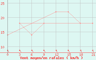 Courbe de la force du vent pour Ersov