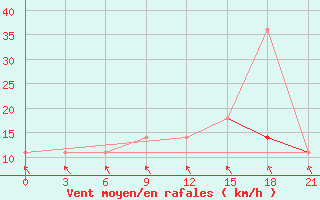 Courbe de la force du vent pour Uzlovaja