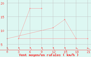 Courbe de la force du vent pour L