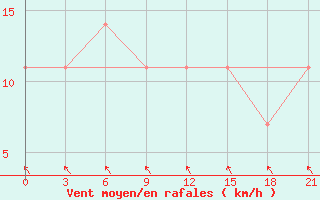 Courbe de la force du vent pour Gus