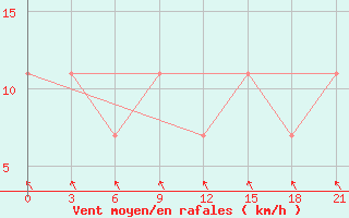 Courbe de la force du vent pour Demjansk