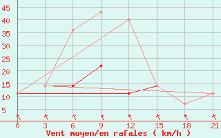 Courbe de la force du vent pour Novoannenskij