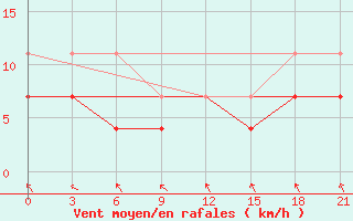 Courbe de la force du vent pour Sakun