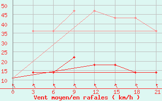 Courbe de la force du vent pour Dno