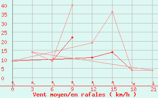 Courbe de la force du vent pour Monte Real