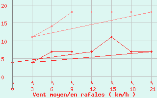 Courbe de la force du vent pour Temnikov