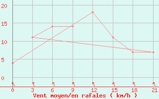 Courbe de la force du vent pour Lovozero