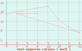 Courbe de la force du vent pour Poshekhonye-Volodarsk