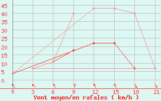 Courbe de la force du vent pour Krasnaja Gora