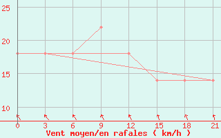 Courbe de la force du vent pour Khmel