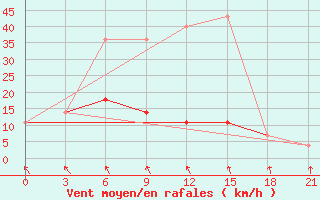 Courbe de la force du vent pour Severodvinsk