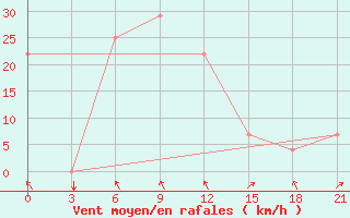 Courbe de la force du vent pour Dablatsikhe